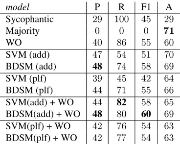 Table 4: SICK results (percentages).