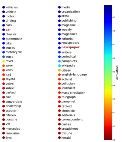 Figure 4: Boolean activation (percentage of positivedimensions) of the 30 nearest distributional neigh-bours of car and newspaper.