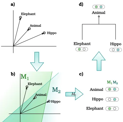 Figure 1: The BDSM architecture. a) Input distribu-tional space b) Training of a Mapping M where eachoutput dimension Mi can be seen as a (linear) cut inthe original distributional space