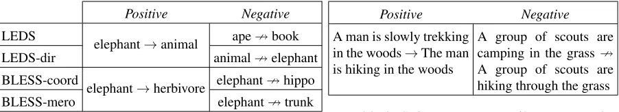 Table 2: SICK sentence entailment examples.
