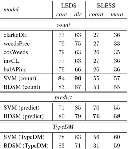 Table 3:Percentage accuracy (LEDS) and F1(BLESS) on the lexical entailment benchmarks.