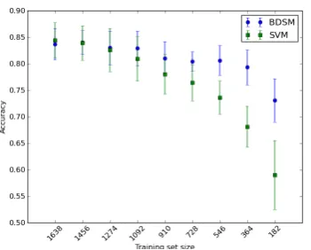 Figure 3: Average LEDS-core accuracy using countvectors in function of training set size.