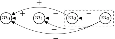 Figure 1: Graph-based representation of the mention pairmodel. The dashed box shows one substructure of thestructure.