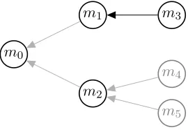 Figure 2: Latent structure underlying the mention rankingand the antecedent tree approach