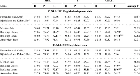 Table 1: Results of different systems and model variants on CoNLL-2012 English development and test data