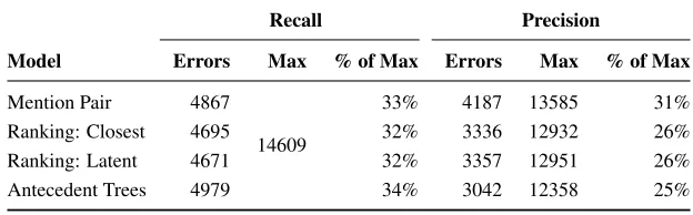 Table 2: Overview of recall and precision errors.