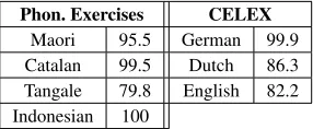 Figure 4: Results on the CELEX datasets (1000 word types) at 4 different training set sizes N
