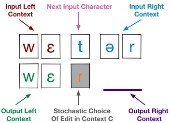 Figure 2: Illustration of a contextual edit process as it pro-nounces the English word wetter by transducing the under-lying /wEt#@r/ (after erasing #) to the surface [wER@r]