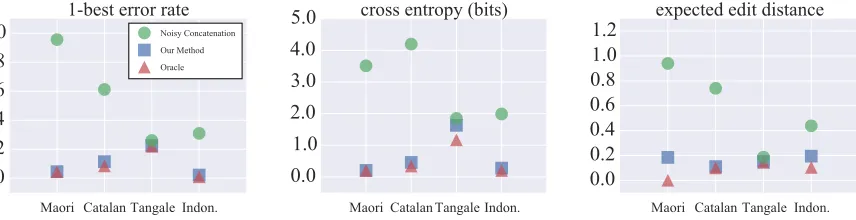 Figure 3: Results on the small phonological exercise datasets (≈ 100 word types). Smaller numbers are better