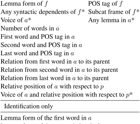 Table 1: Features from Das et al. (2014) which we adoptin our model; a denotes the argument span under con-sideration, f refers to the corresponding frame evokingelement