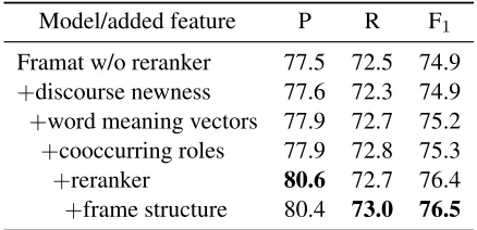 Table 5:Full structure prediction results using goldframes, Framat and different sets of context features