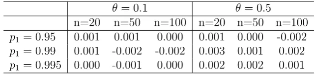 Table 4: Normalized residual estimation risk for a log-normally distributed risk with riskmeasure RVaRp1,0.997, and ﬁrst-order bootstrap corrected capital estimator ηbs1.