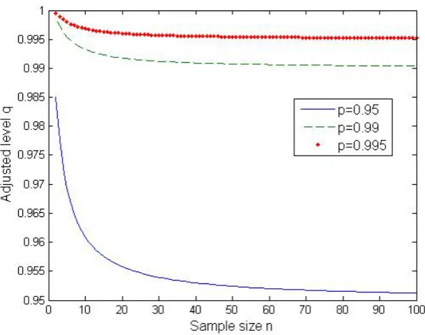 Figure 1: Conﬁdence level q required to eliminate the residual estimation risk for a normalrandom variable with known scale parameter and risk measure TVaRp.