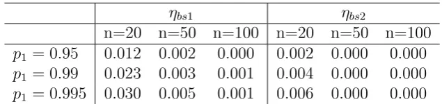 Table 8: Normalized residual estimation risk for a normally distributed risk with samplesize n, risk measure TVaRp, and the bootstrap capital estimators ηbs1, ηbs2.