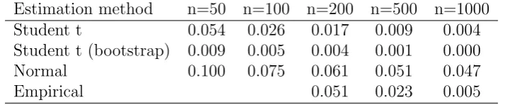 Table 10: Normalized residual estimation risk for a Student t5 distributed risk with samplesize n, risk measure RVaR0.95,0.997, and various capital estimators.