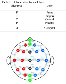 Table 1.1: Observation for each lobe Electrode 