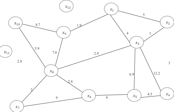 Fig. 6. A vector of statistical features is being transferred into a weighted undirected network