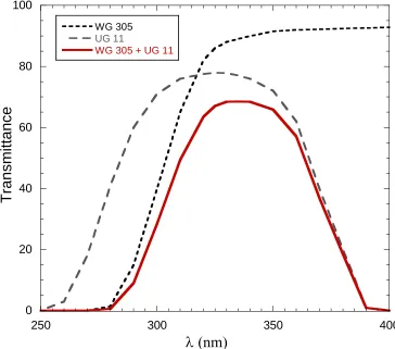 Figure 3.3:  Optical filters used to remove elastically scattered light for the OH-PLIF image acquisition