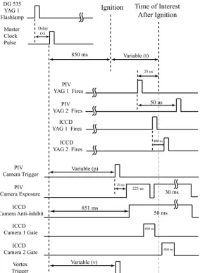 Figure 3.4:  Timing diagram of the simultaneous PIV & OH-PLIF experiment.  The values for are not triggered from the laser gate.p and v varied according to the time of interest (t) after ignition, since they  