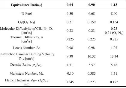 Table 1.1: Properties for CH4-O2-N2 flames at 300K and 1 atm. 