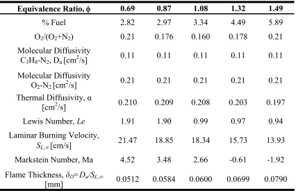 Table 1.2: Properties for “low” flame speed C3H8-O2-N2 flames at 300K and 1 atm. 