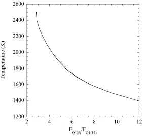 Figure 3.1: Temperature as a function of fluorescence ratio described by equation 3.2