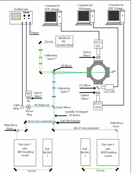 Figure 3.2: Optical setup for the simultaneous 2-λ OH PLIF and PIV experiment.   