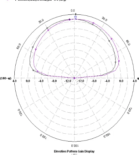 Fig 8.Current distribution of rhombus shaped Proximity coupled MSA  