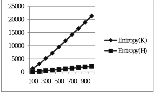 Figure 1.Graphical Representation of Entropy for K-means and Hierarchical after Normalization of Dataset  