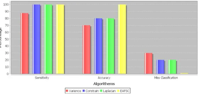 Fig 3: Comparison of different feature selection algorithms 