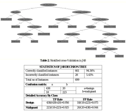 Table 2. Stratified cross-Validation in J48 