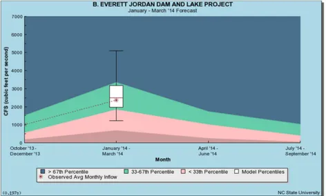 Figure 9: Seasonal Inflow Forecasts for JFM 2014 for Jordan Lake. 