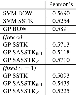 Table 2: Pearson’s correlation scores for the EmotionAnalysis task (higher is better).