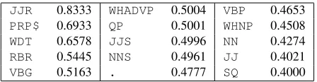 Table 3: Top 15 symbols sorted according to their ob-tainedThe numbers are the corresponding λ values in the SASSTKfull model with ﬁxed α