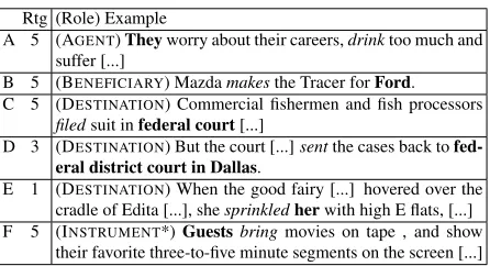 Table 6: High and low frequency VerbNet roles (via SemLink) aligned with mean property ratings when excludingN/A judgments