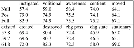 Table 8: Test classiﬁcation accuracies for each property.