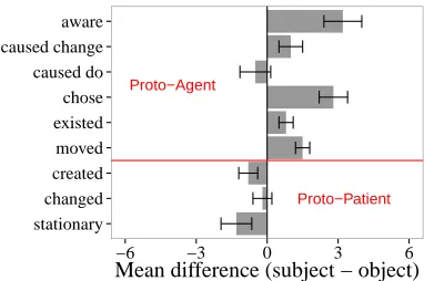Table 1: Proto-role properties (Dowty 1991:27–28).