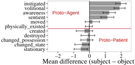 Figure 3: Mechanical Turk results for the nonce exper-iment.A positive value for a property indicates that,on average, subject-position arguments received a higherscore for that property than object-position arguments.