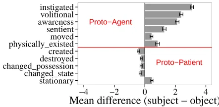 Figure 4: Mechanical Turk results for experiment 2.