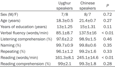 Table 1. General information and language function test of Uyghur and Chinese speakers