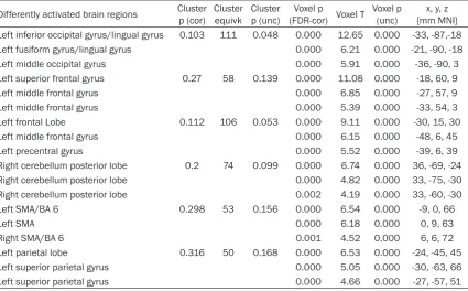 Table 4. Differentially activated brain regions in Uyghur speakers during verb generation task