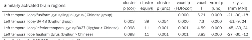 Table 5. Differentially activated brain regions in Chinese speakers during verb generation task