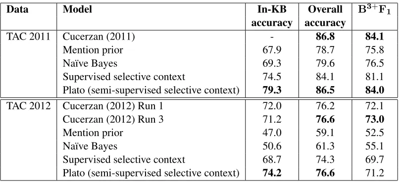 Table 3:TAC KBP evaluation results for our model and previous highest-accuracy systems