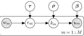 Figure 1: Selective context model. The mention phrasewm provides a prior distribution over possible entities formention m