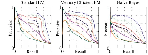 Figure 2: Micro-averaged precision-recall curves for thetwo EM algorithms for the selective context model (seeare more resilient to spurious features