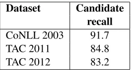 Table 1: Candidate generation recall on the three evalu-ation datasets: the percentage of linkable gold mentionsfor which the correct entity was in the set of candidatesgenerated by Plato