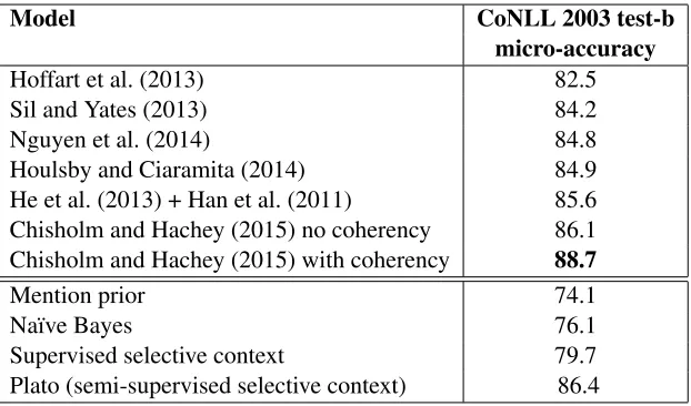 Table 2:Mention-averaged accuracy on the CoNLL 2003 dataset in our experiments and previous best work