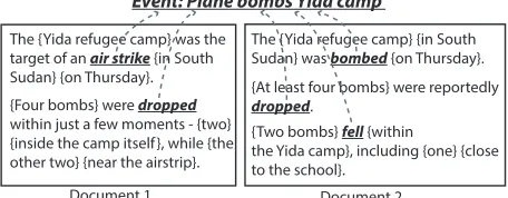 Figure 1:Examples of event coreference.Mutuallycoreferent event mentions are underlined and in boldface;participant and spatio-temporal information for the high-lighted event is marked by curly brackets.