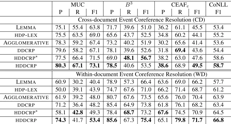 Table 4: Learned weights for selected features