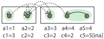 Figure 3: An example of event clustering and the cor-responding variable assignments. The assignments of ainduce tables, or within-document (WD) clusters, and theassignments of c induce menus, or cross-document (CD)clusters